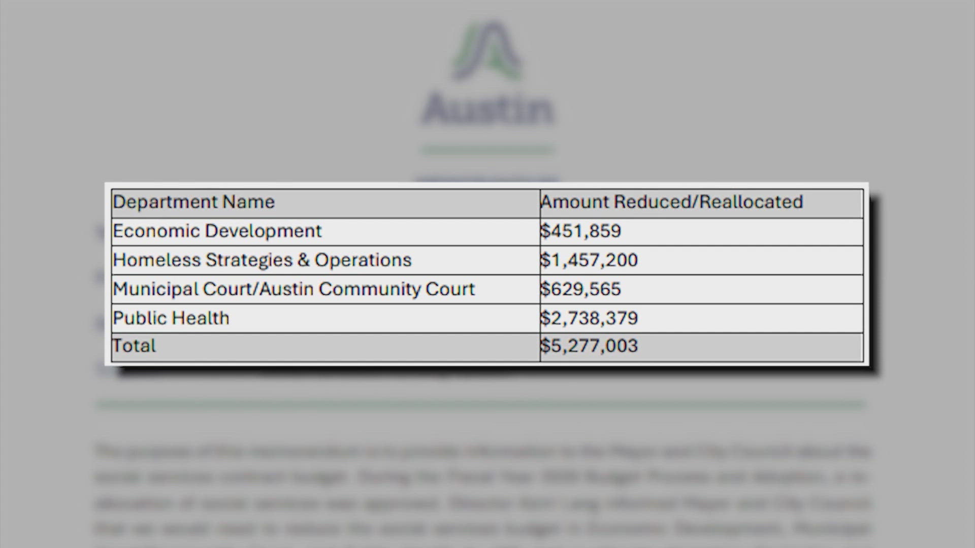 Austin-area nonprofits react to more than $5M in cuts impacting social ...
