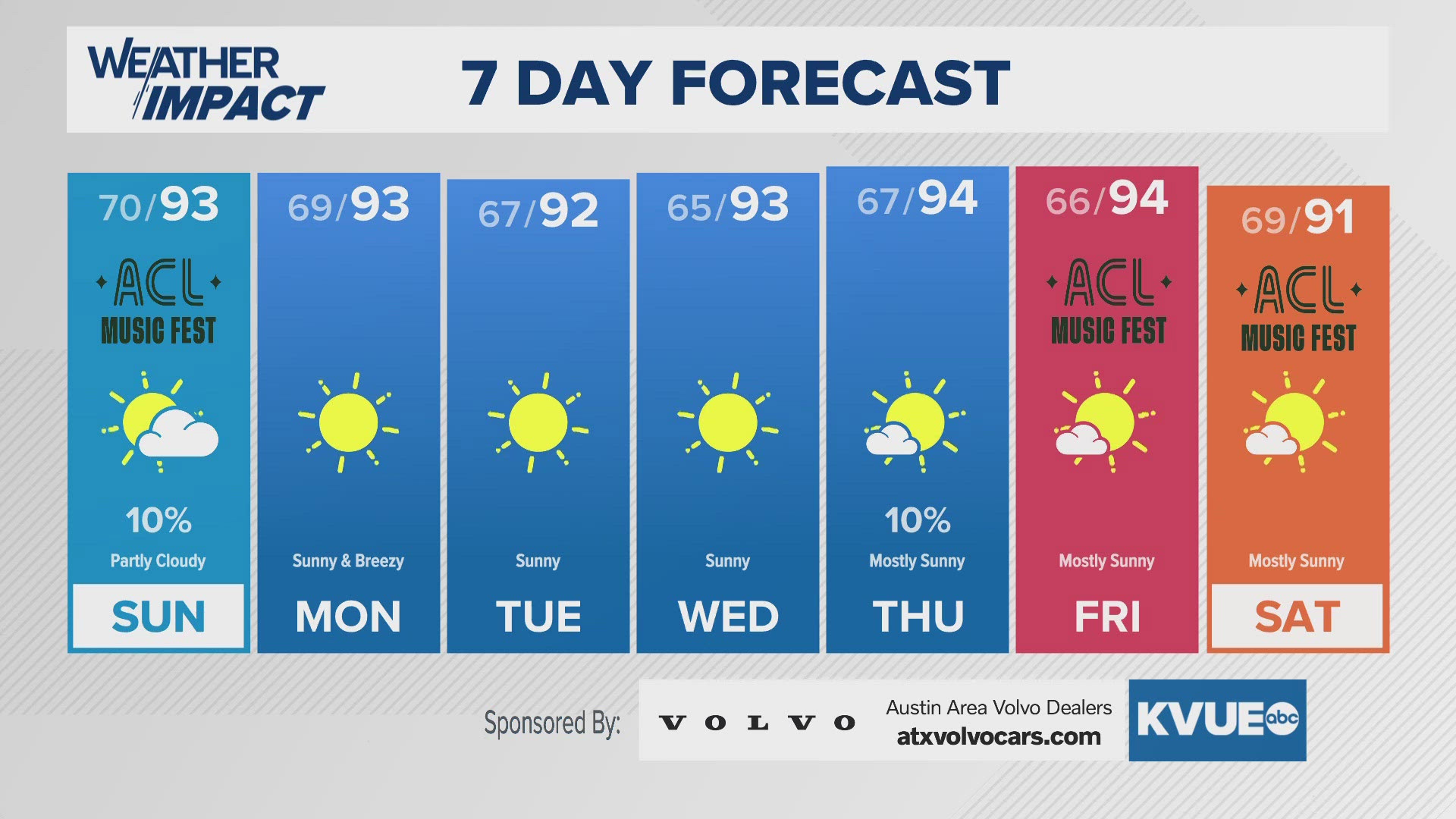 Tracking hot and dry weather for most of next week