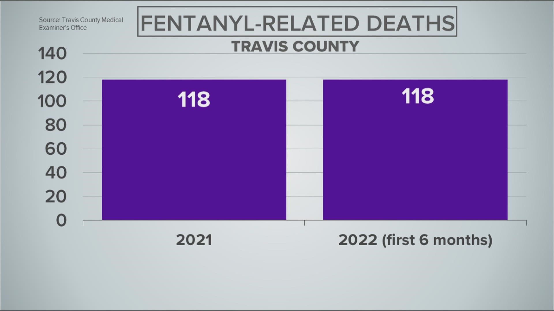 Travis County health officials expect fentanyl overdoses will double this year compared to 2021.