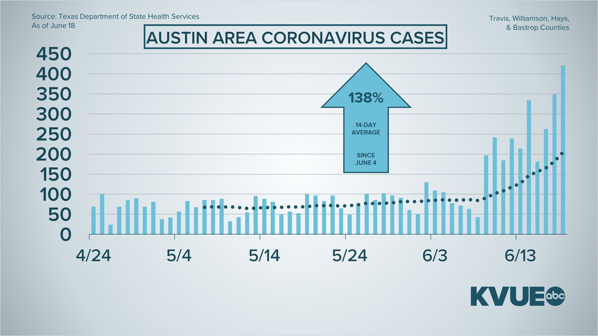 Coronavirus updates in Central Texas: Hays County reports 210 new cases