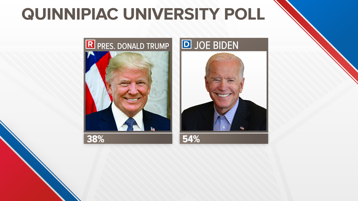 Latest Quinnipiac University poll shows voters choose top 5 Democrats