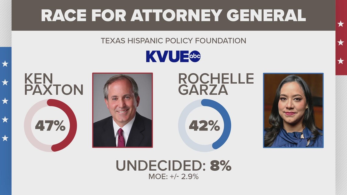 KVUE/TXHPF poll: Ken Paxton leads race for Texas AG ahead of 2022 midterms