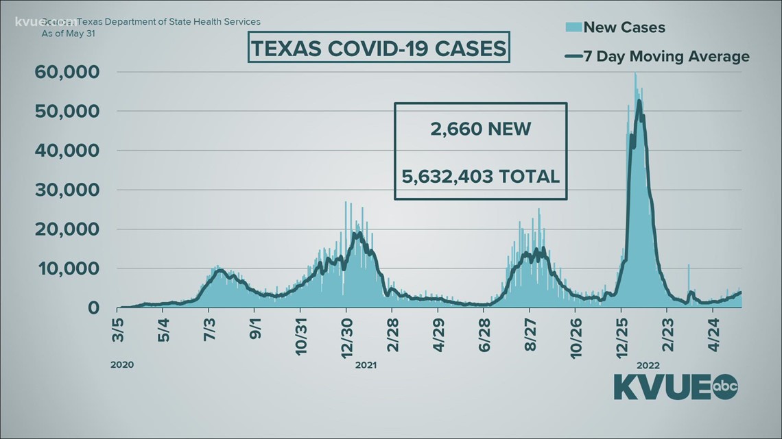 Slow rise in COVID-19 cases across Texas
