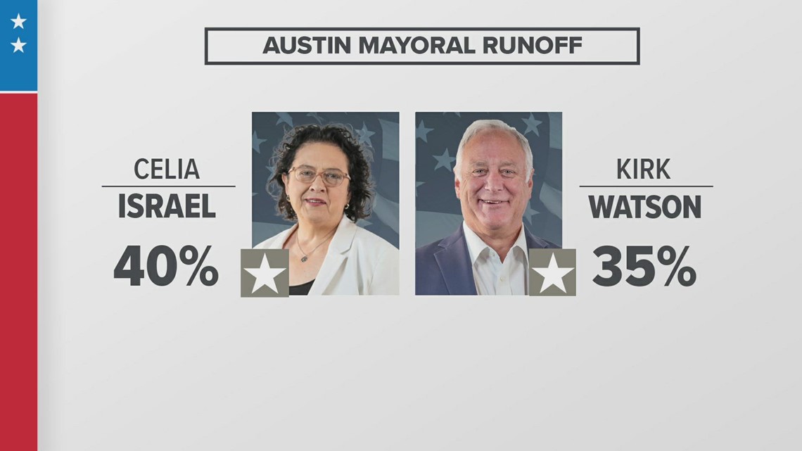 Voters to cast ballots in runoff election for Austin mayor, 3 city council districts