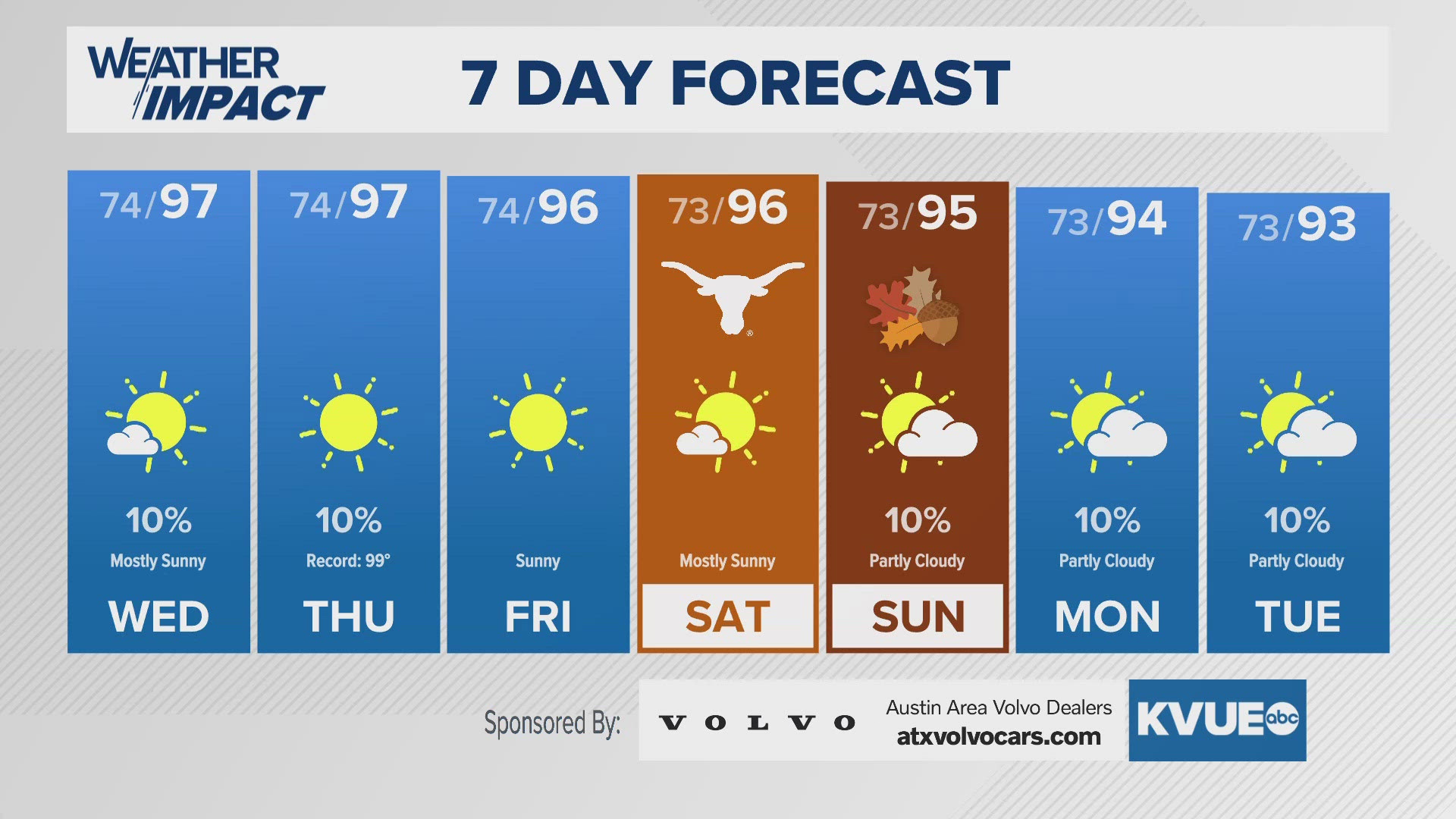 Unseasonably hot, with limited rain chances for the long-term.