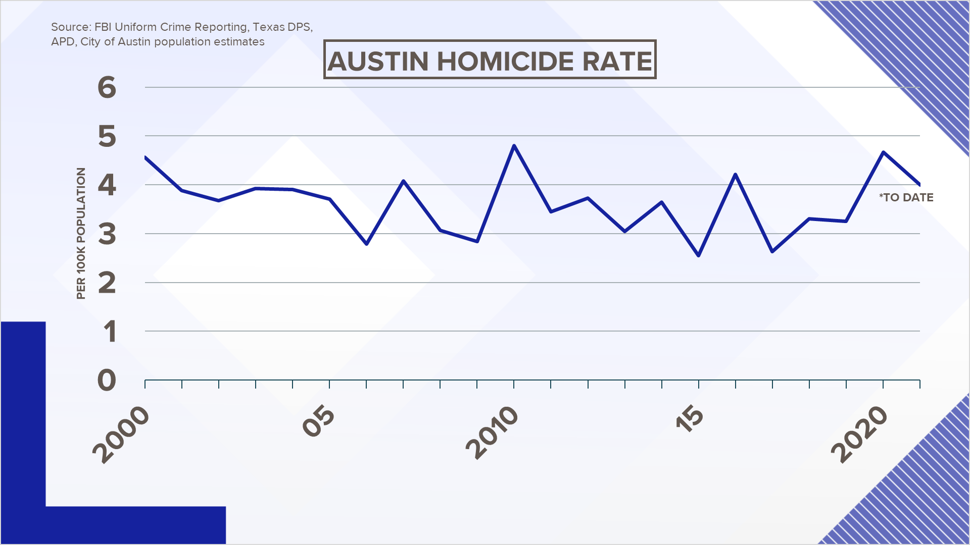 Austin homicide rate per capita