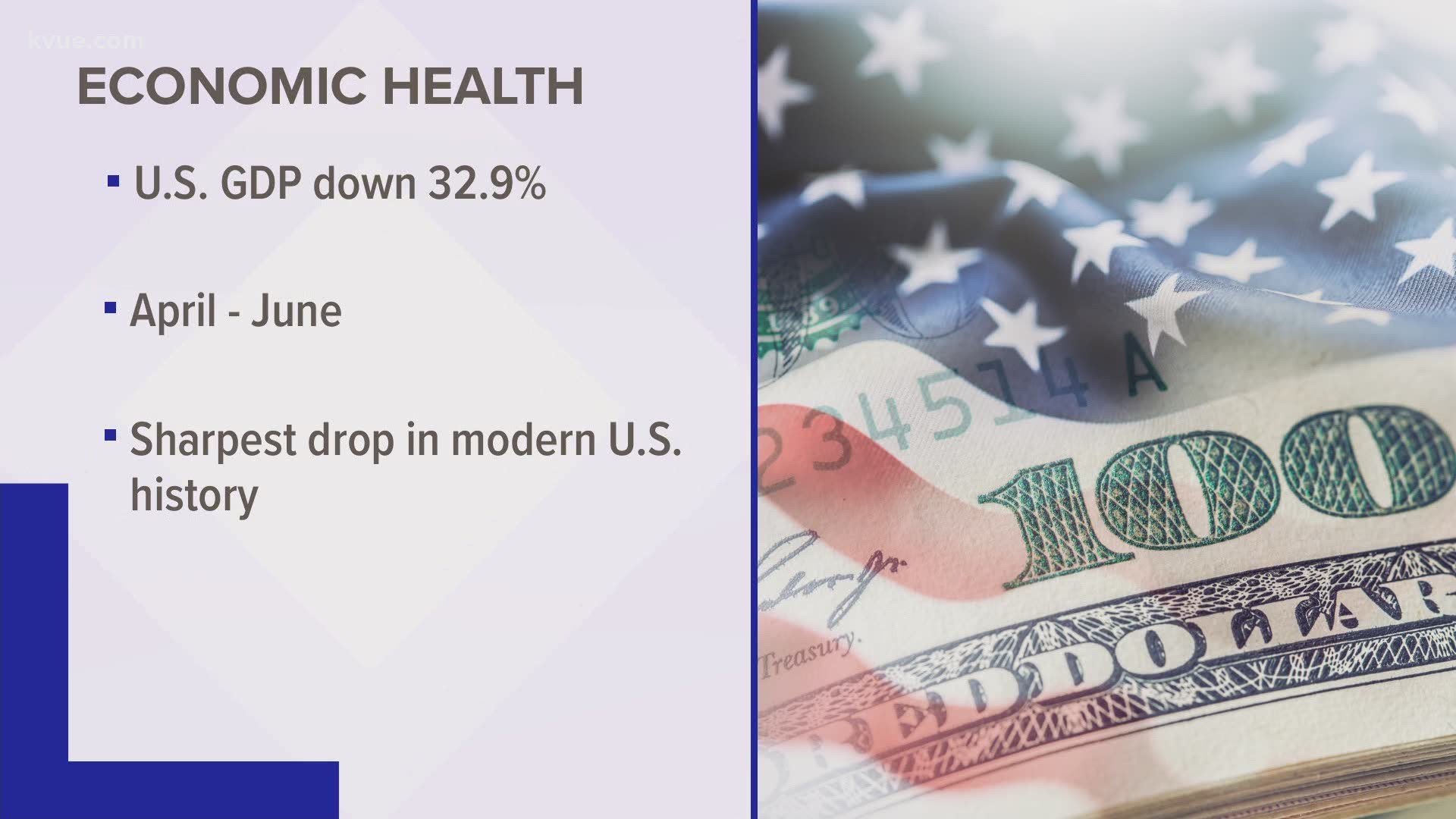 New numbers show the nation's gross domestic product fell almost 33% between April and June.