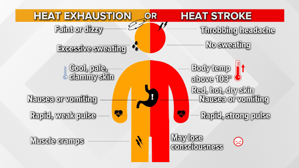 heat-exhaustion-vs-heat-stroke-kvue