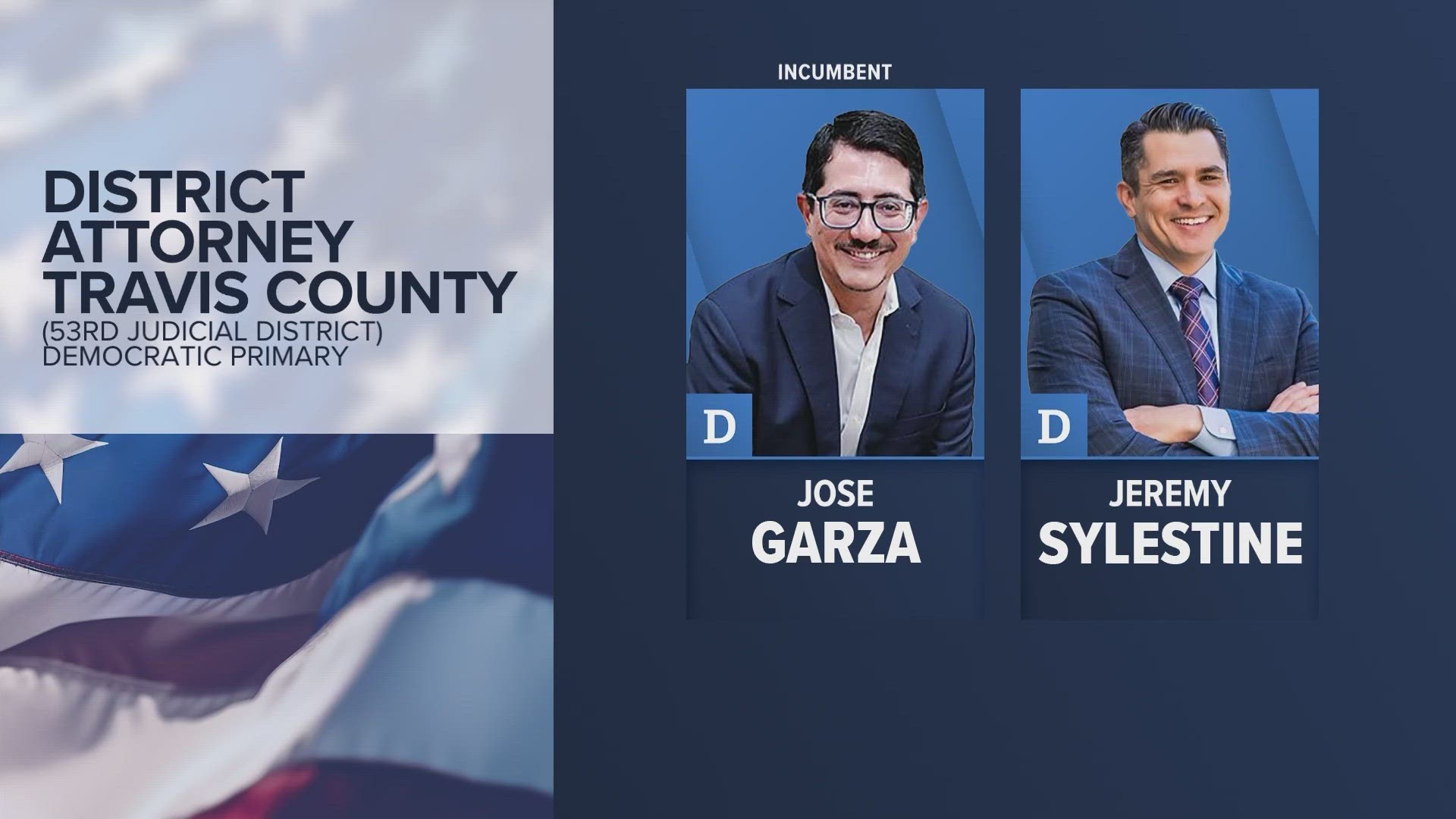 The candidate who wins in the March primary often wins in November. That's expected to be the case in the Travis County District Attorney's race.