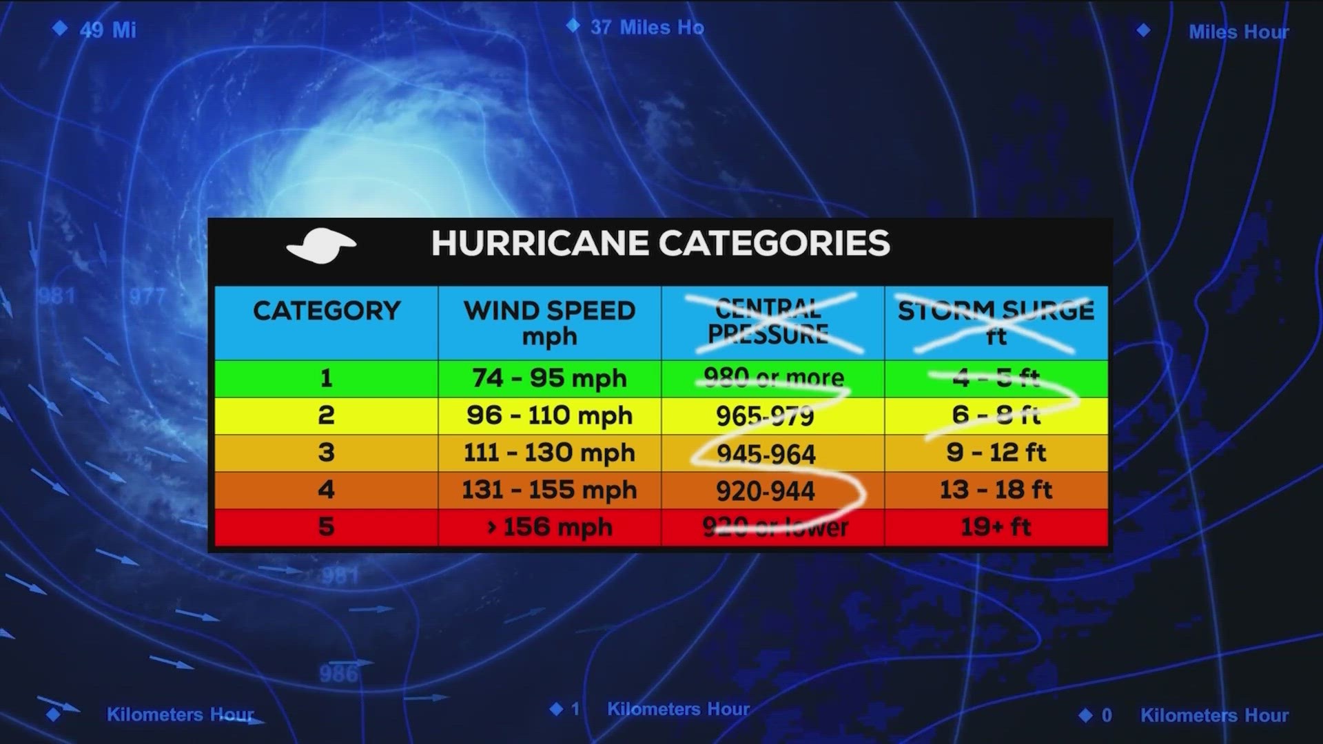 Colorado State University recently released its 2024 hurricane forecast. Here's what we can expect, plus we VERIFY whether it could be possible to add a new level.