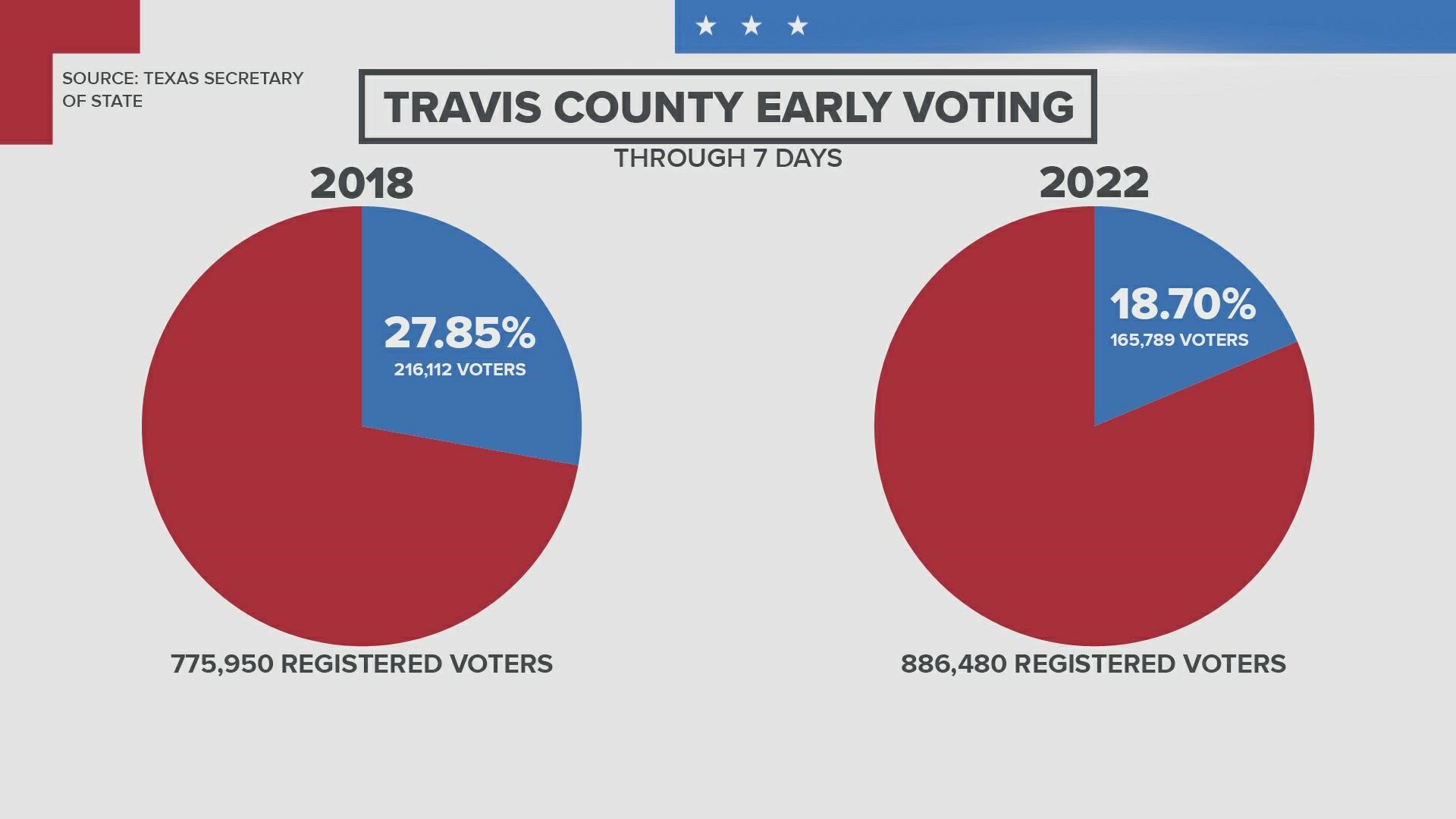 Early voting numbers lagging behind 2018 after first week