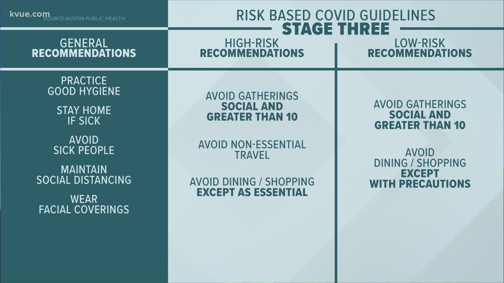 Austin and Travis County are moving back down on the risk-based COVID-19 guidelines chart from Stage 4 to Stage 3.