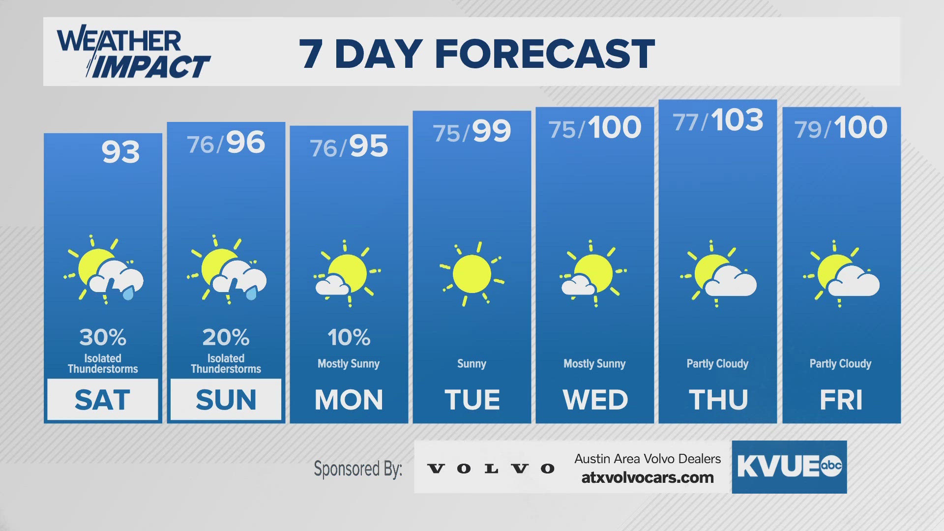 Scattered storms and low 90s. Not typical for July, eh?