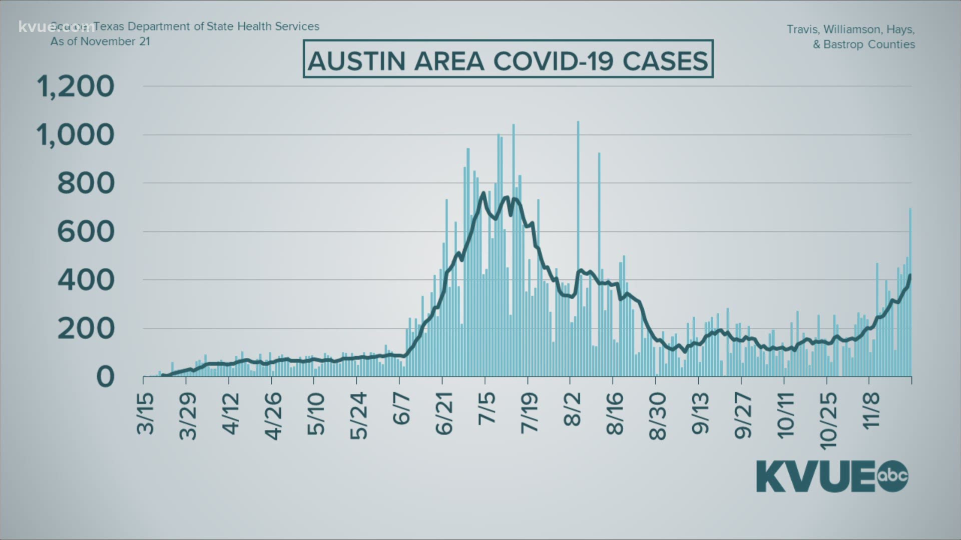 We take a closer look at where things stand at hospitals in the Austin area.
