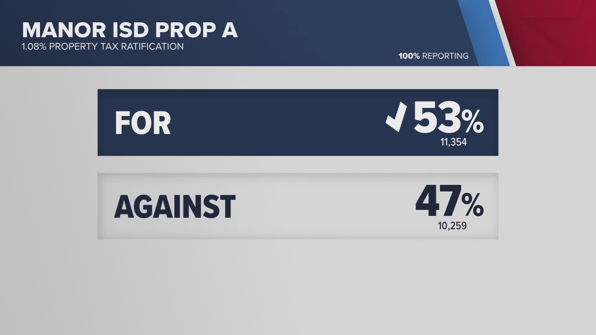 The proposition will increase tax revenue for upgrades and maintenance, after 53% of residents voted in favor of the change.