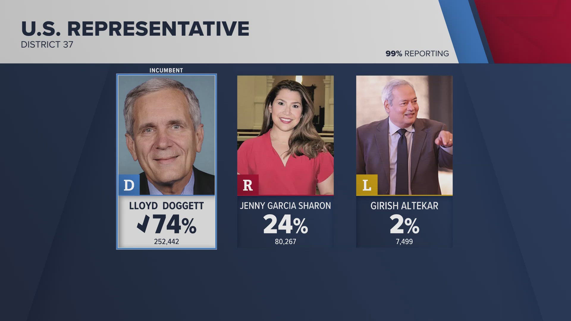 The U.S. House Congressional races represent parts of Austin and the surrounding areas. 