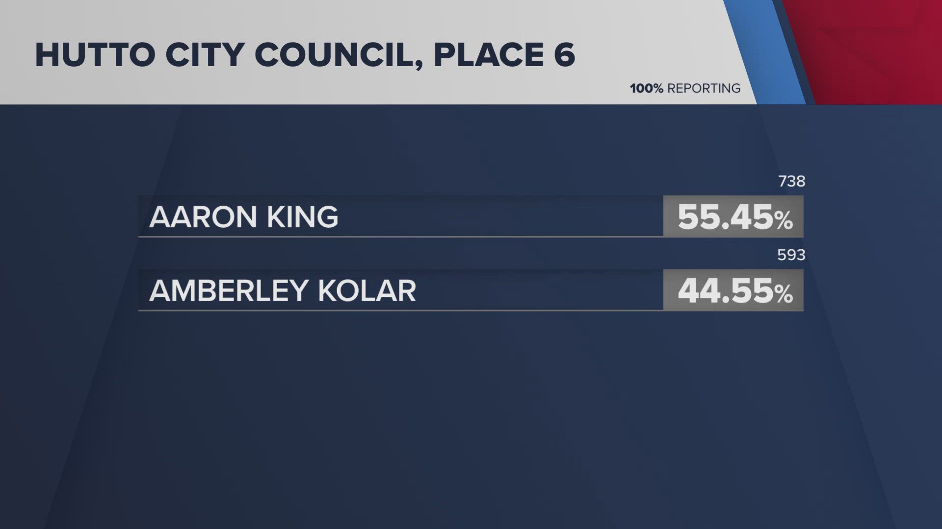 The unofficial voter's results are in for Place 3 and Place 6. 