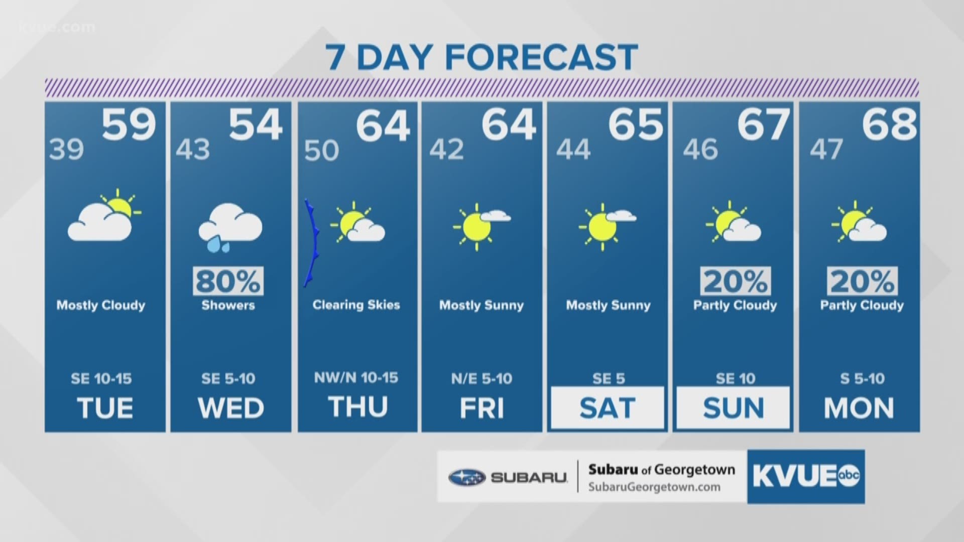 Increasing clouds and cool for Tuesday, Rain chances for Wednesday