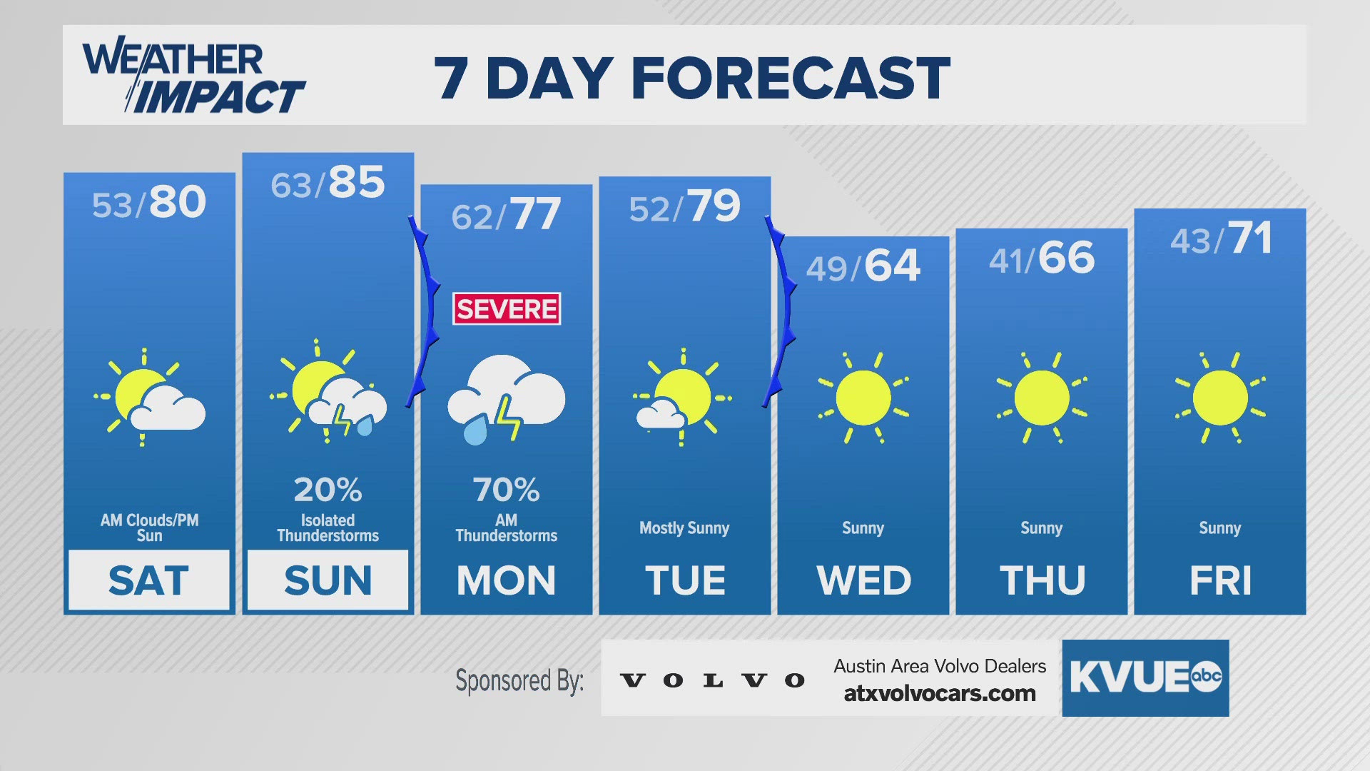 Strong storm risk early next week, then a cool down by mid-week.