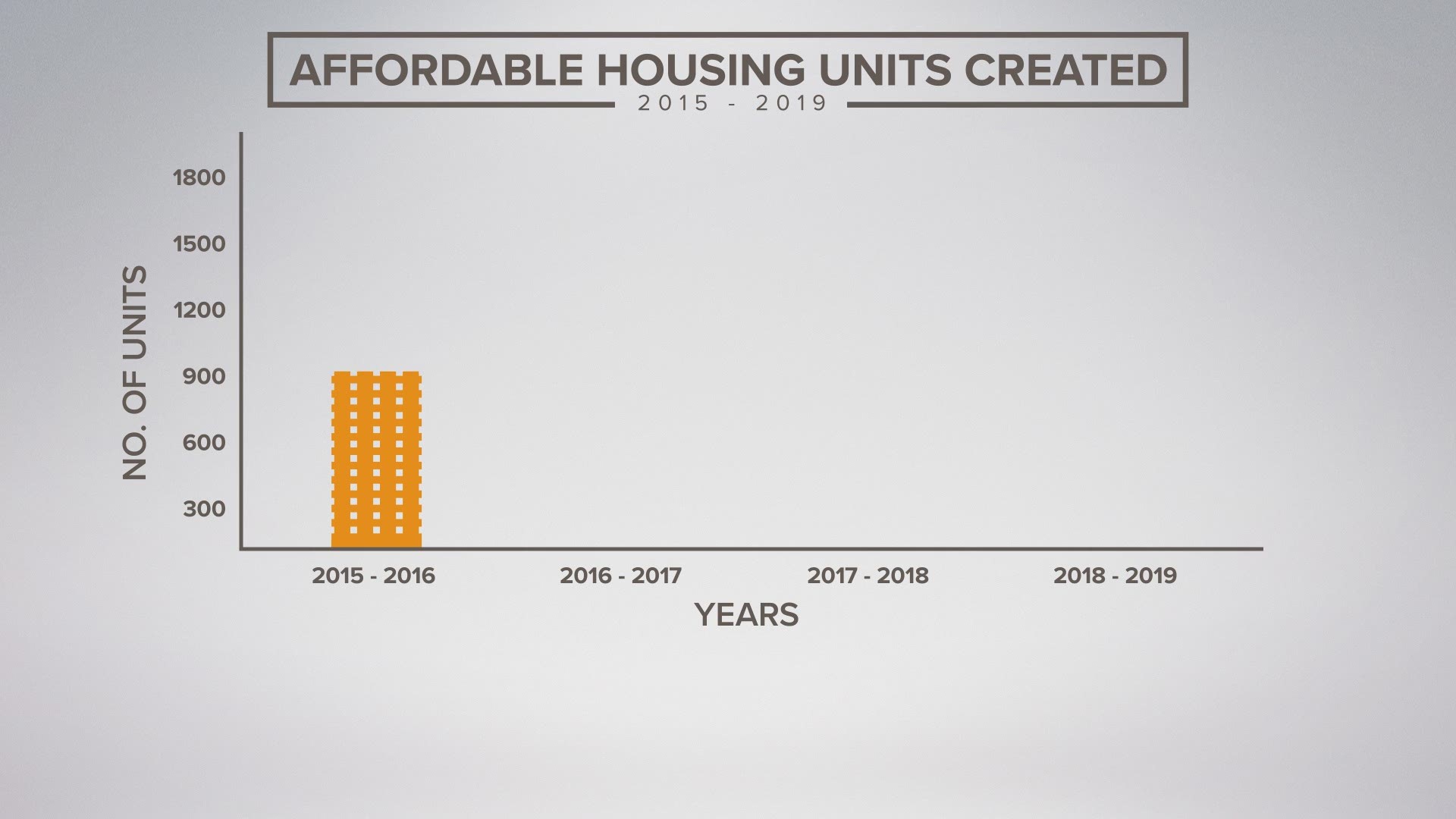 In 2015, 1,665 affordable housing units were created. In 2019, 661 affordable housing units were created.