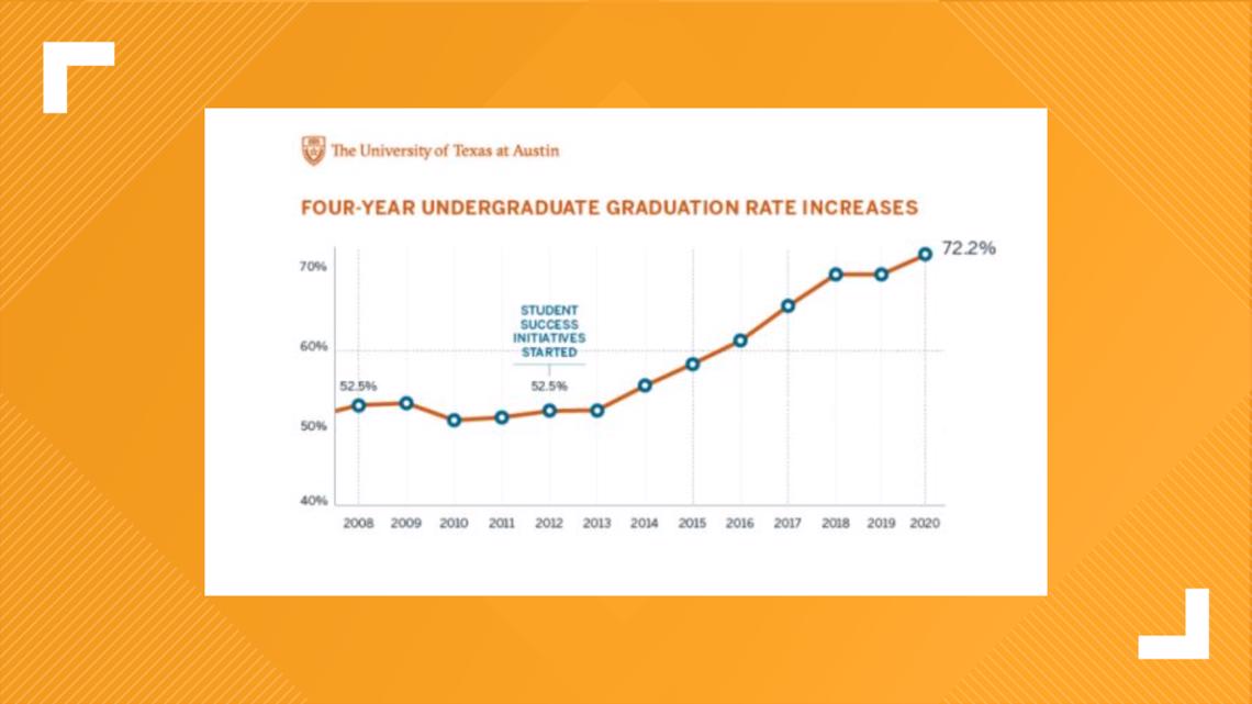 UT graduation rates reach new highs, university officials say