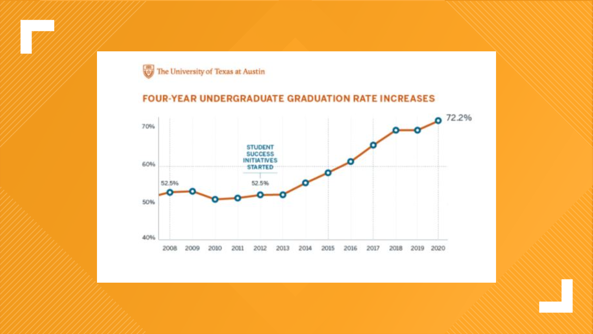 Ut Graduation Rates Reach New Highs University Officials Say