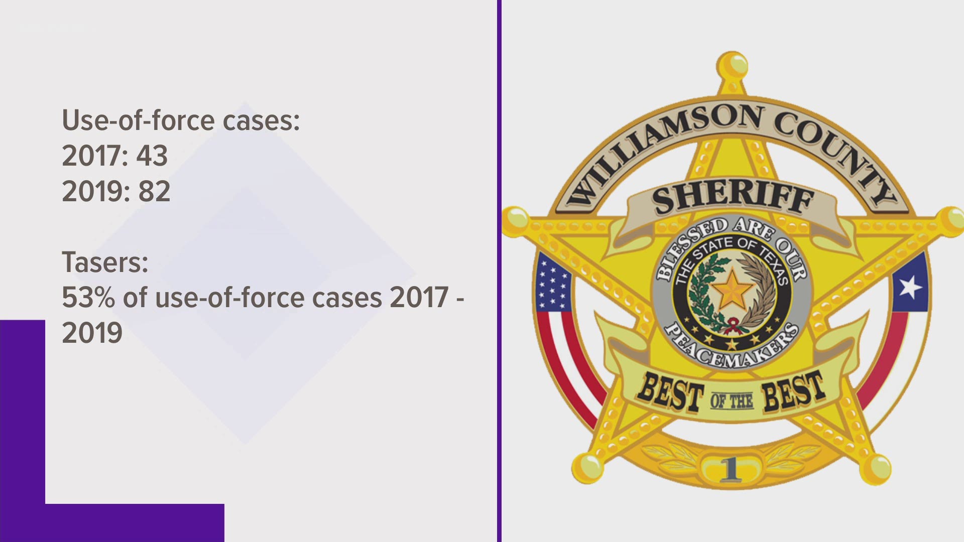 Williamson County sheriff's deputies increased use-of-force encounters from 2017 to 2019. That's especially true during weeks when "Live PD" patrolled with deputies.