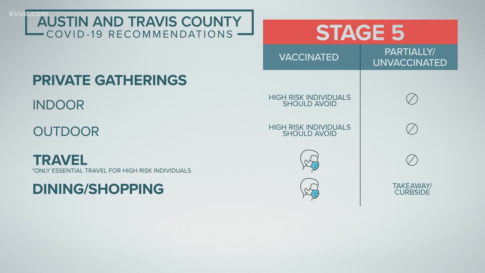 Austin Public Health reported a 7-day moving average of new hospital admissions of 71 on Aug. 5.