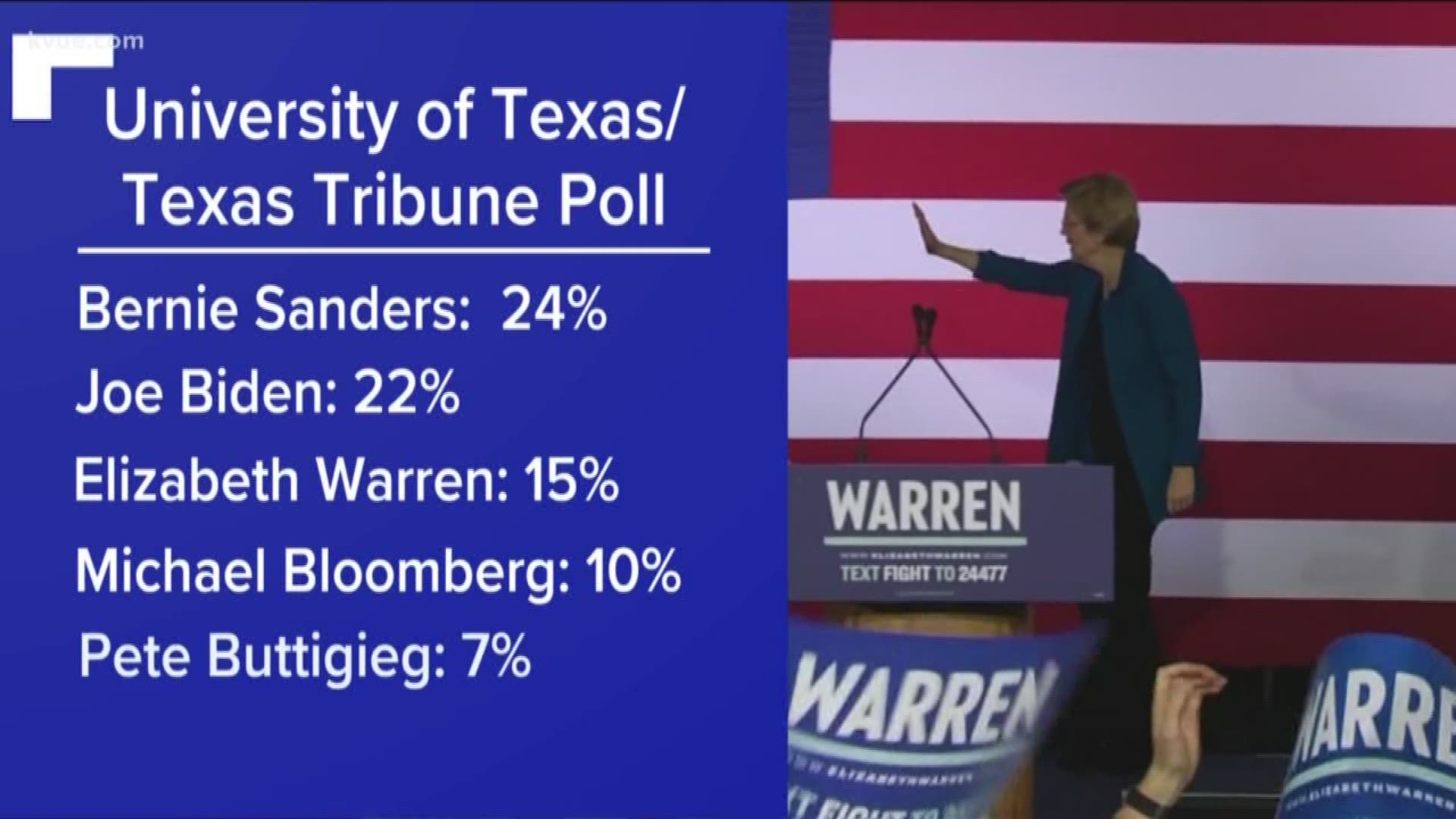 Sanders now leads the Democratic presidential candidates among Texas voters, but Donald Trump maintains a slight lead over each of the top Democrats in the race.