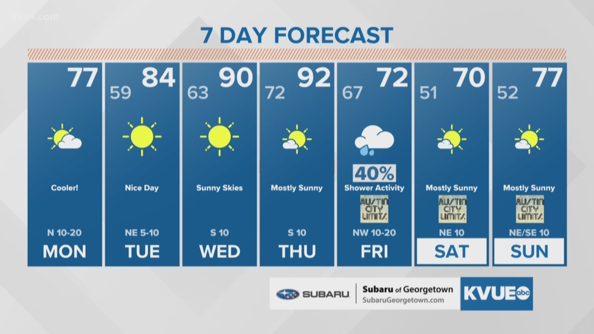 Monday weather forecast