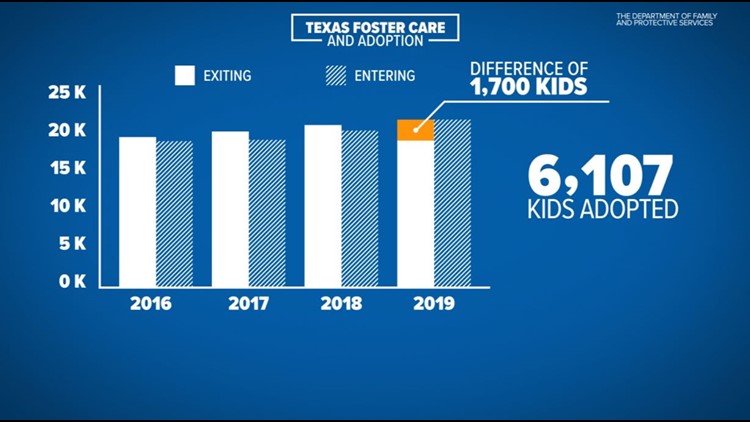 Texas foster care system: The problems and new solutions | kvue.com