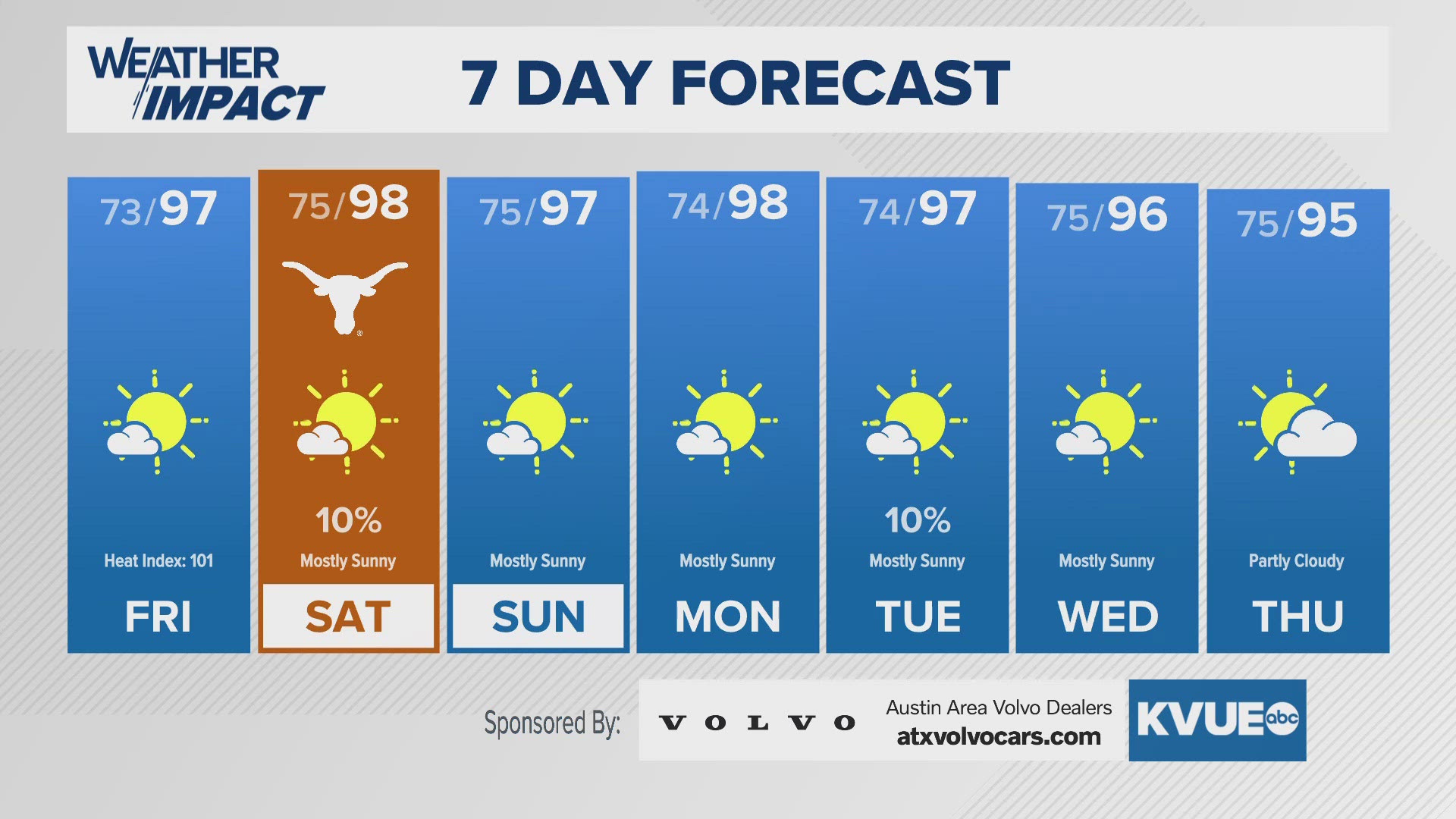 Upper-90s for the weekend, most of next week