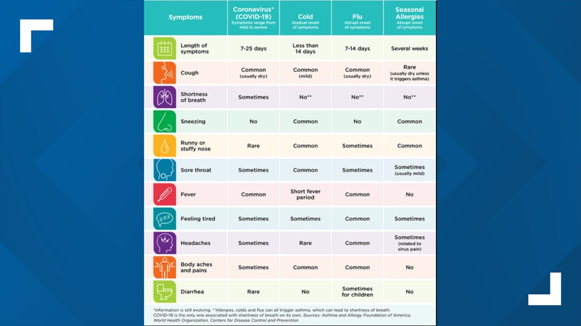 Covid 19 Allergies Flu Or Cold Allergy Count Confusing Texans Kvue Com