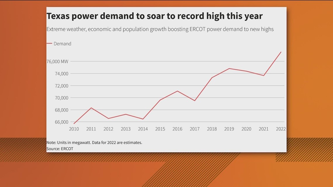 ERCOT expects record demand for power as temperatures increase