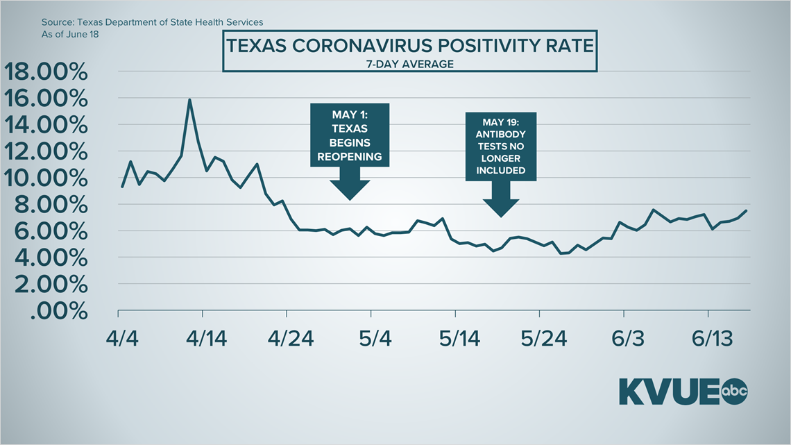 Coronavirus updates in Central Texas: Hays County reports 210 new cases