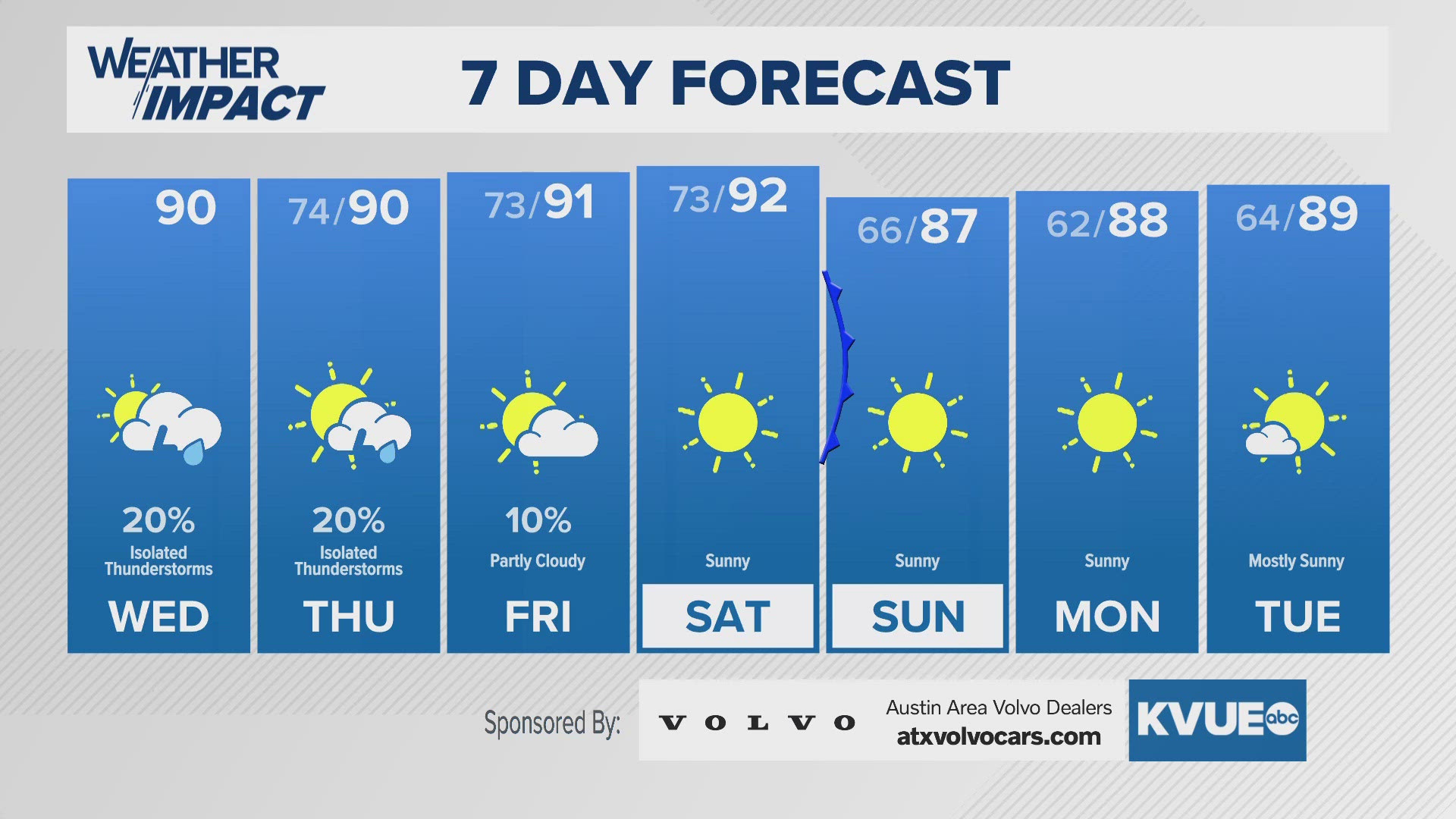 Progressively drier throughout Thursday and Friday. Minor cold front this weekend.