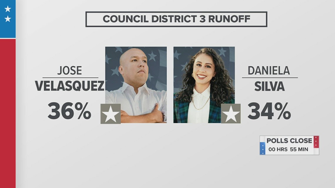 Three Austin City Council seats up for grabs on runoff election night