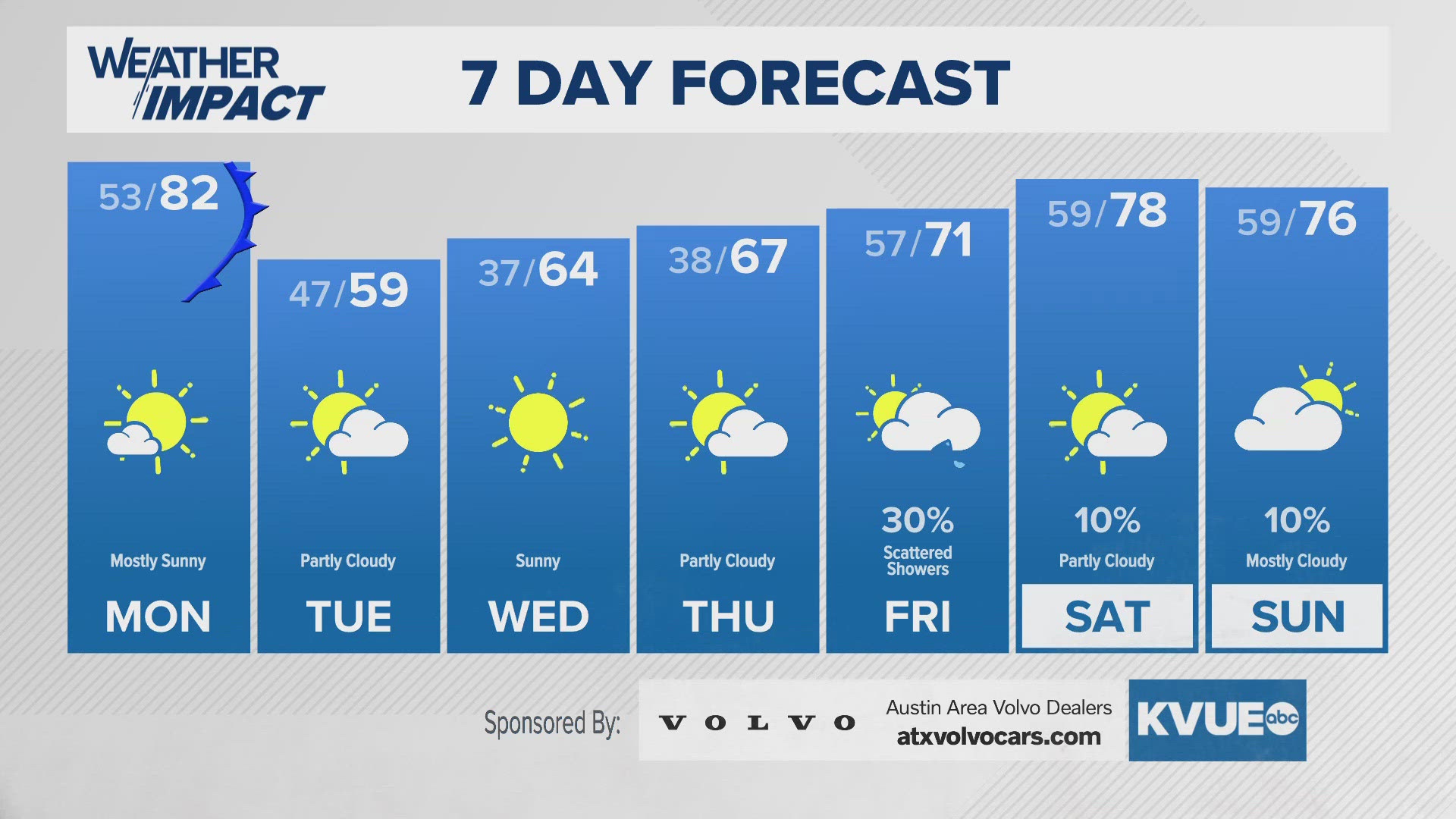 Warm Monday, but a light freeze Wednesday and Thursday morning