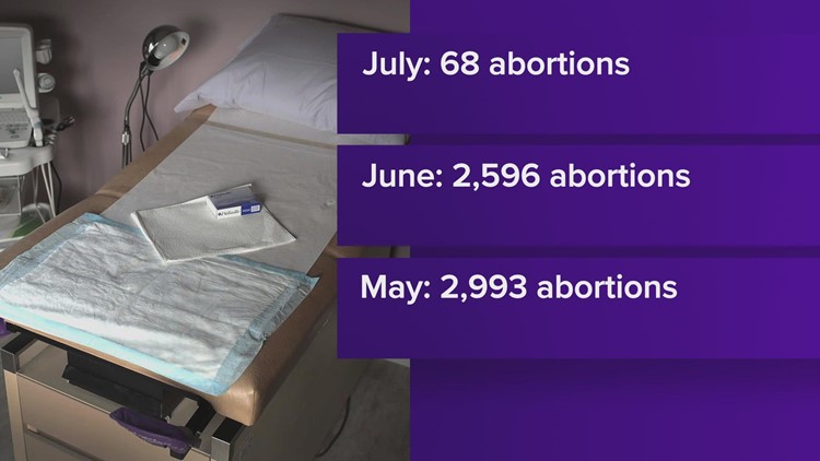 Data: Abortions drastically declined in Texas immediately following Supreme Court decision