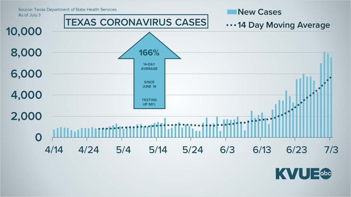 Coronavirus in Austin, Texas What to know July 3