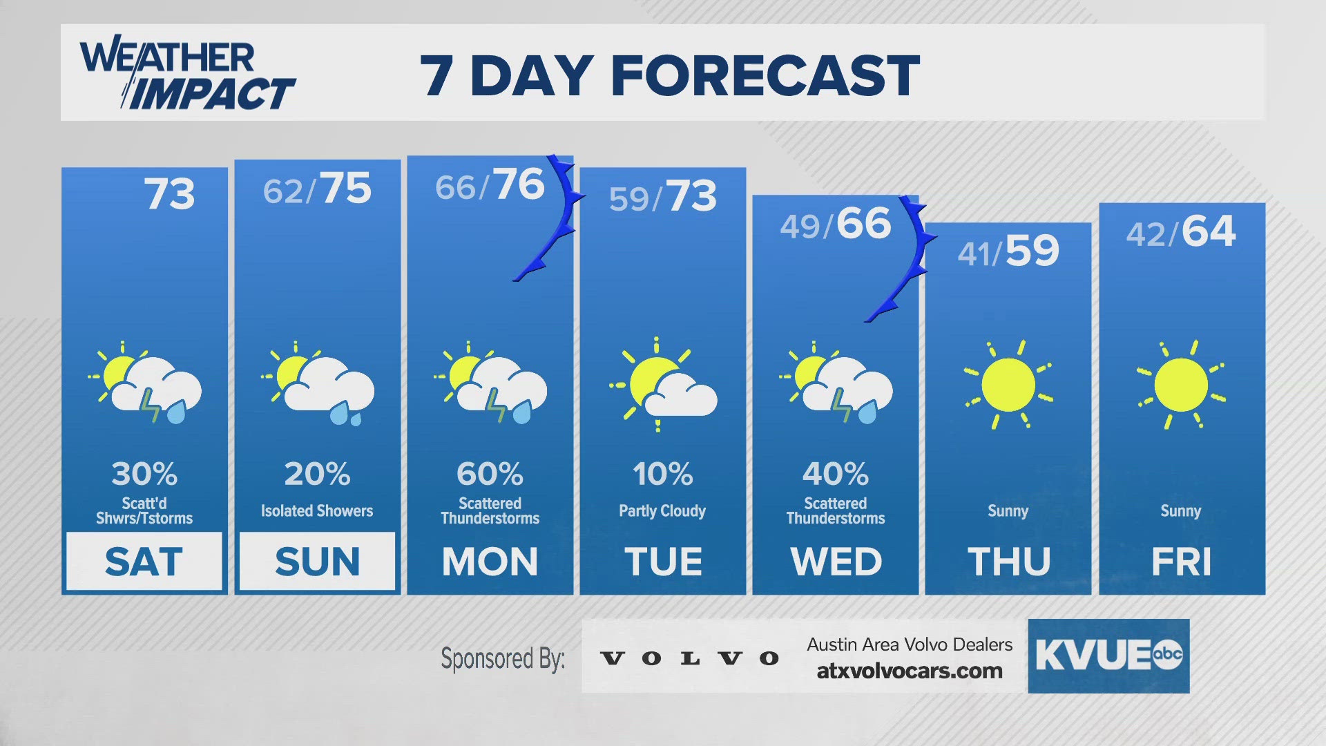 Scattered shower chances Saturday afternoon