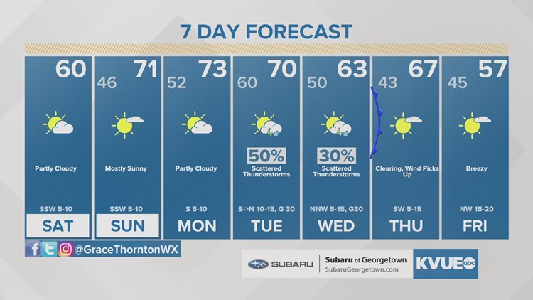 Forecast: Warm temperatures thaw out Austin this weekend