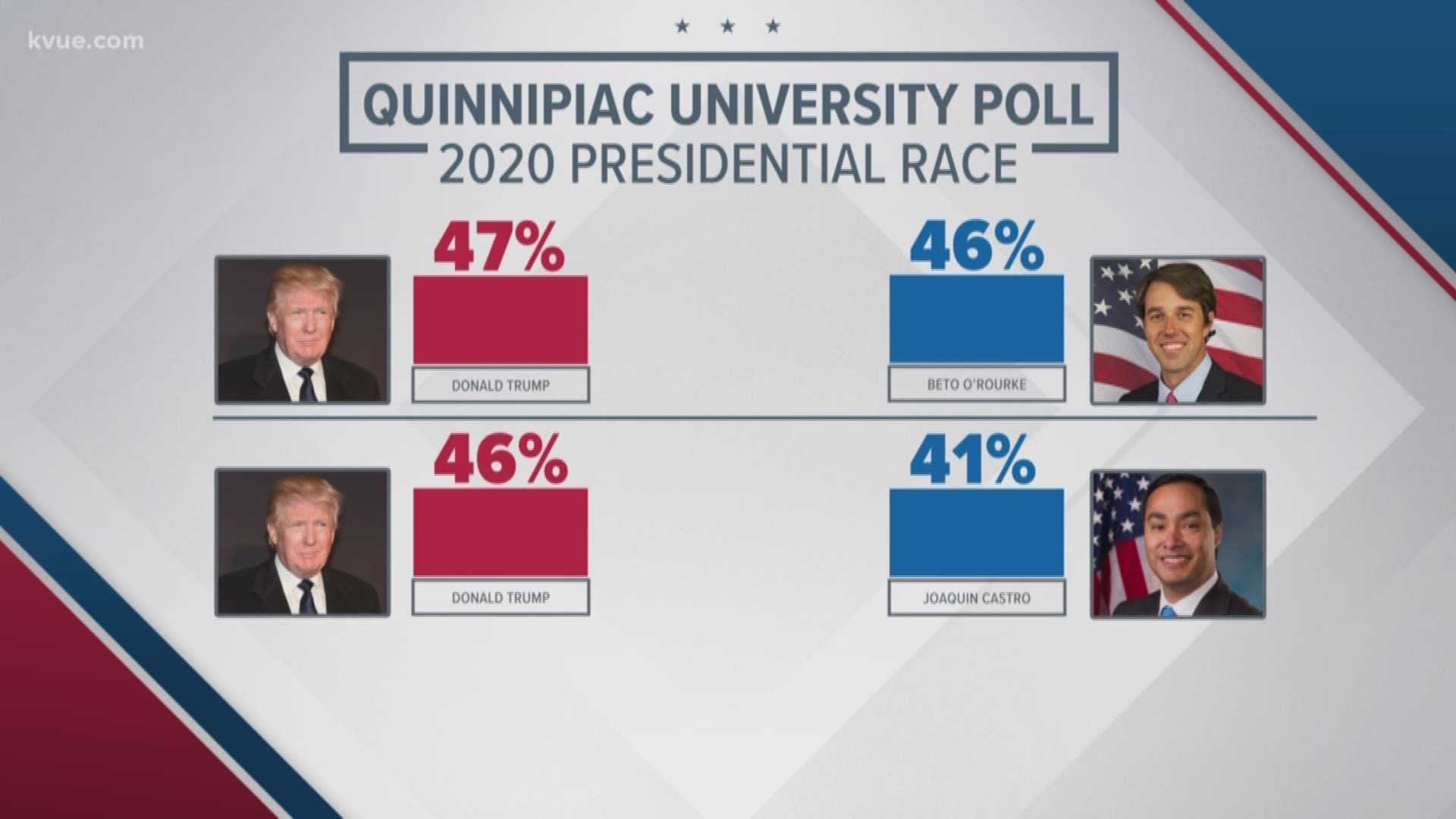 A new poll shows how Beto O'Rourke and other Democrats stack up against President Donald Trump among Texas voters.