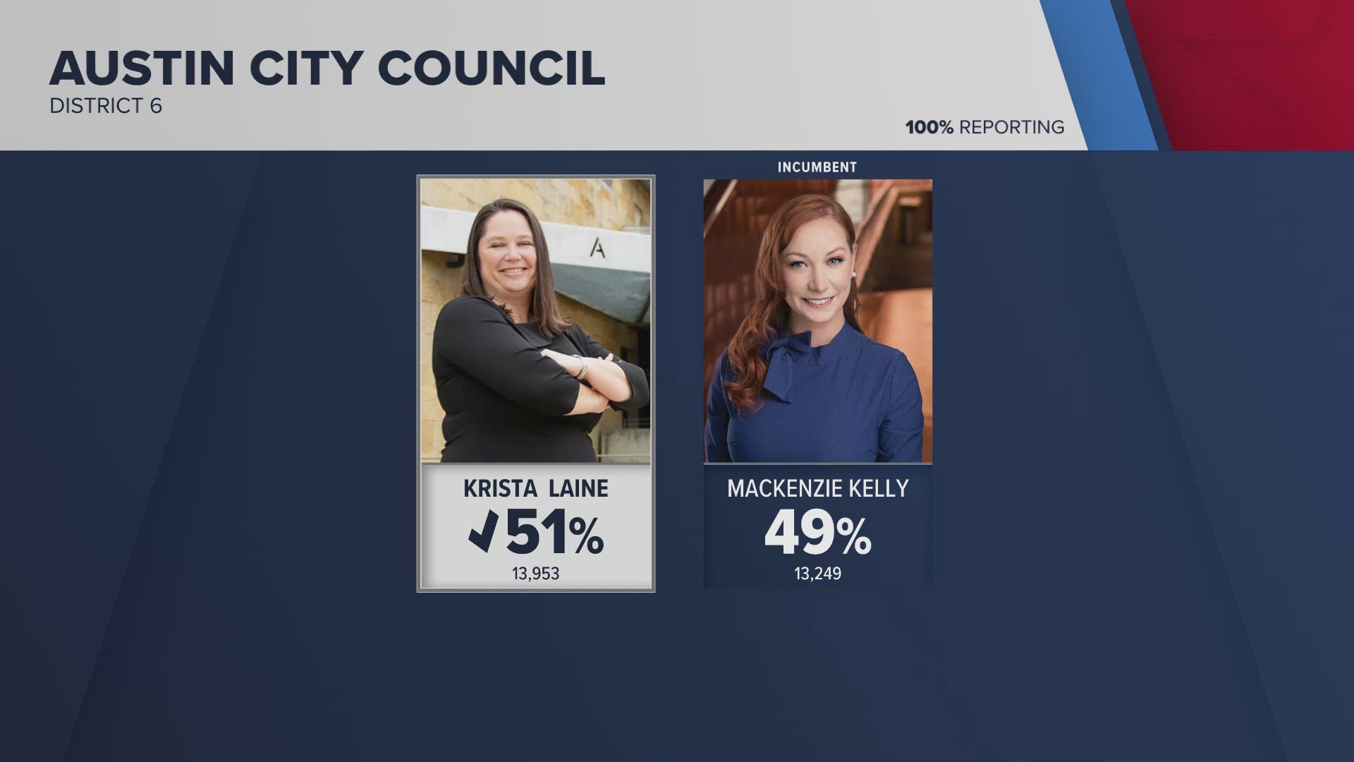 Laine received 51% of votes, while Kelly received 49%.