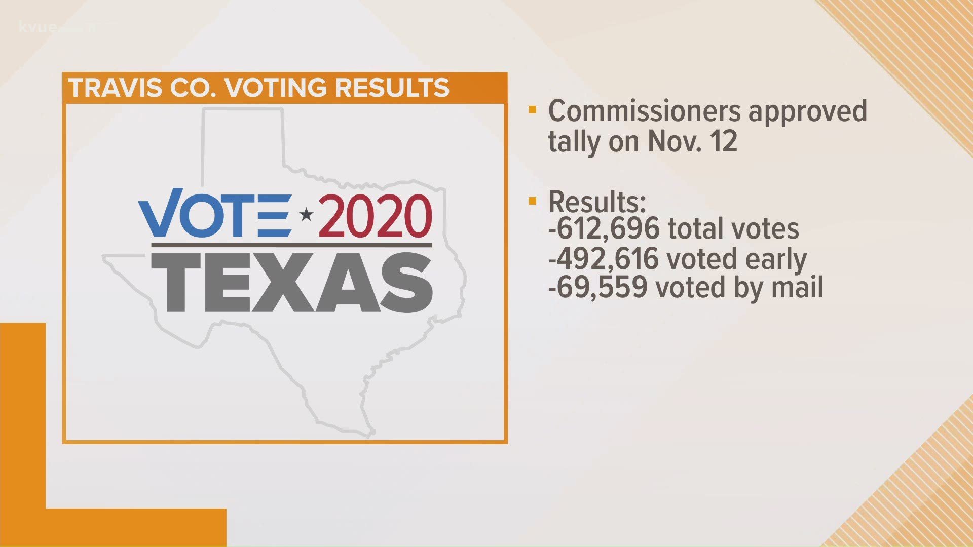 The Travis County commissioners voted Nov. 12 to approve the official ballot count.