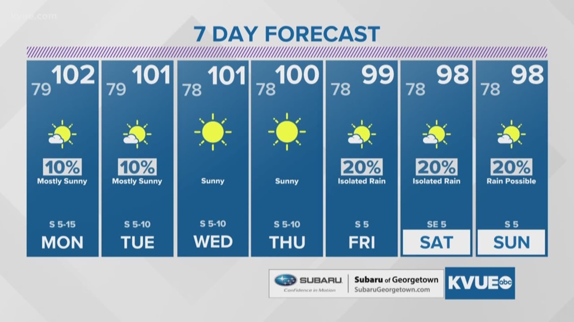 KVUE Weather Forecast