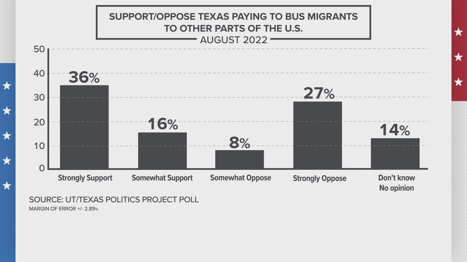 Gov. Greg Abbott's busing program has gotten some backlash. But a new poll from the Texas Politics Project found the policy is pretty popular with voters.