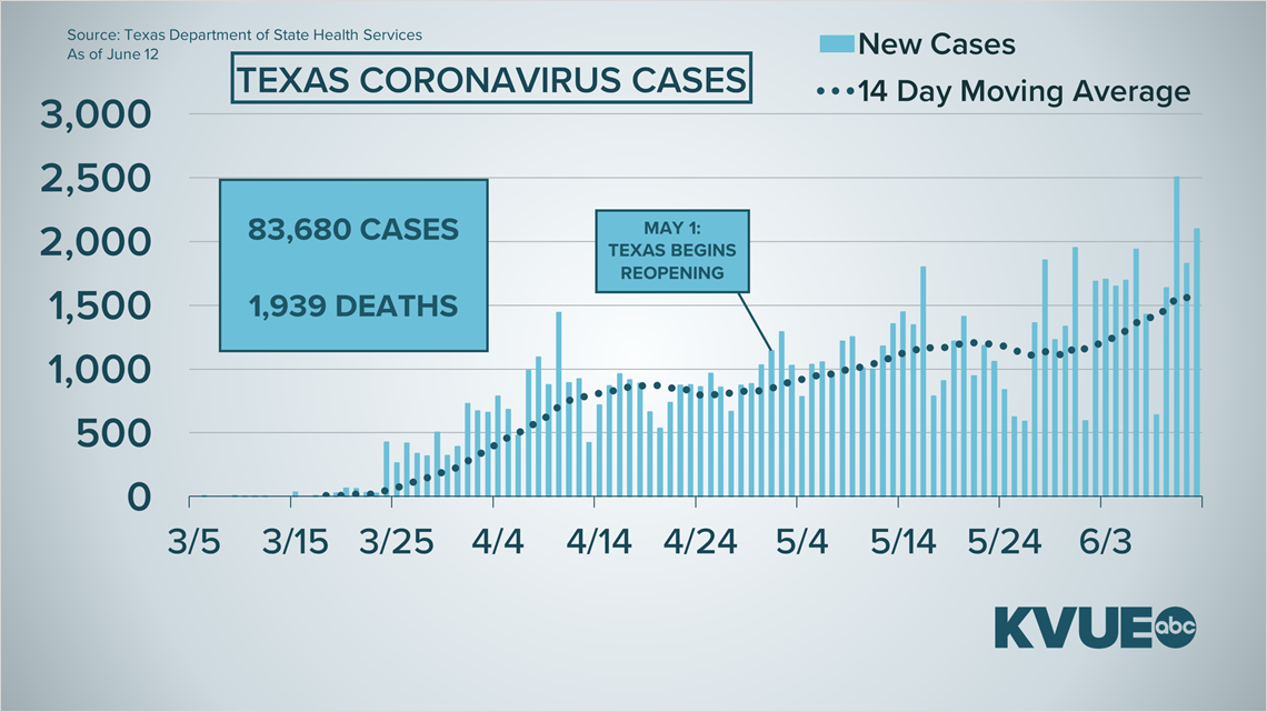Austin, Texas coronavirus updates: What to know June 12 | kvue.com