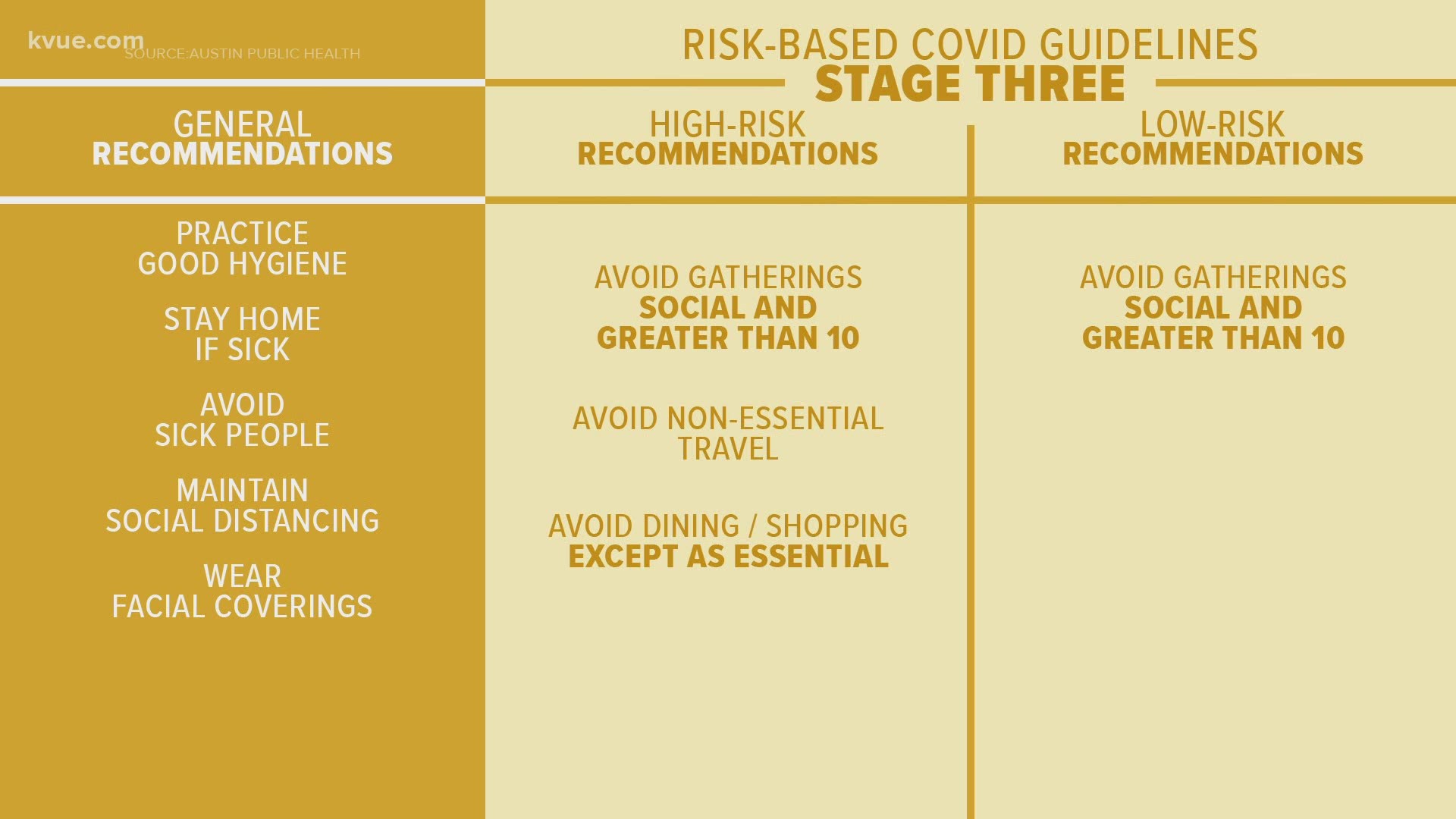 Travis County won't be easing up on its COVID-19 risk-based guidelines. Dr. Mark Escott is recommending that the area remains in Stage 4.