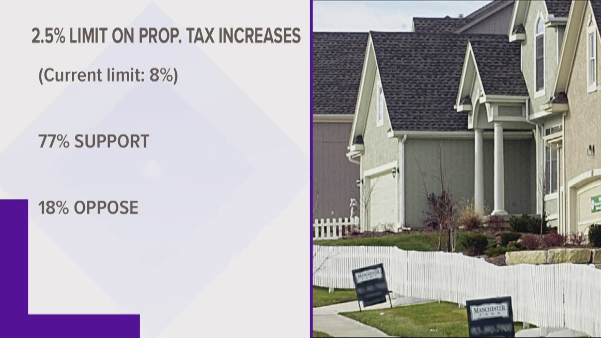 Texas lawmakers are trying to find a way to keep your property taxes down. And it turns out the plan supported by the governor is extremely popular with Texans.